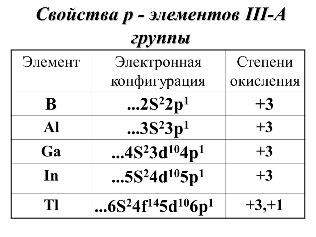 Cвойства р - элементов III-А группы